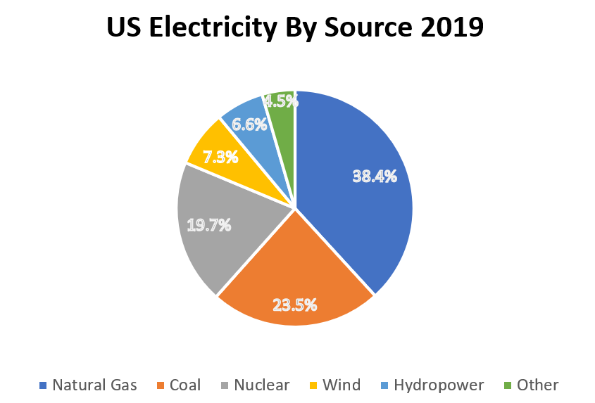 US Elec by Source 2019 Metropolitan Energy Center